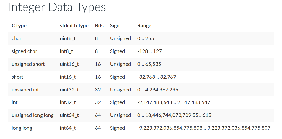 Different data-types in C